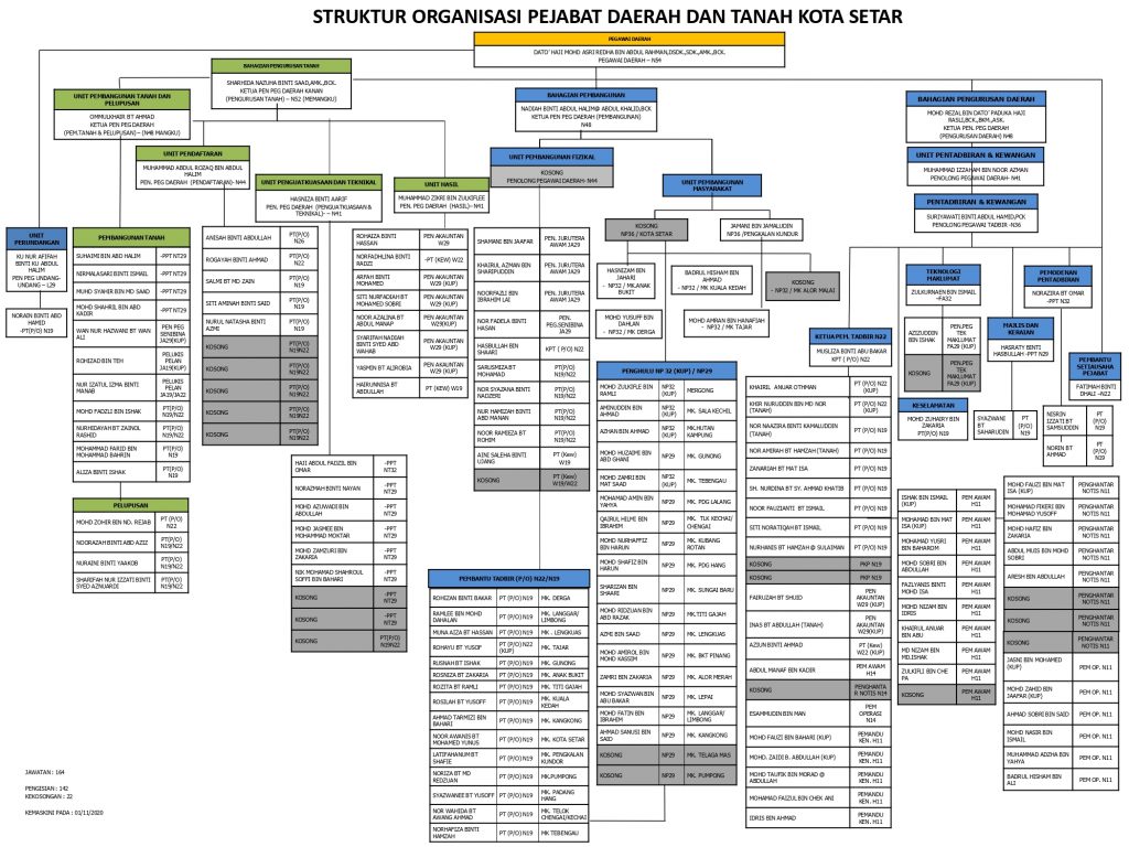 Carta Organisasi Pdrm 2021 / Royal Malaysia Police Wikipedia - Pemutih ...